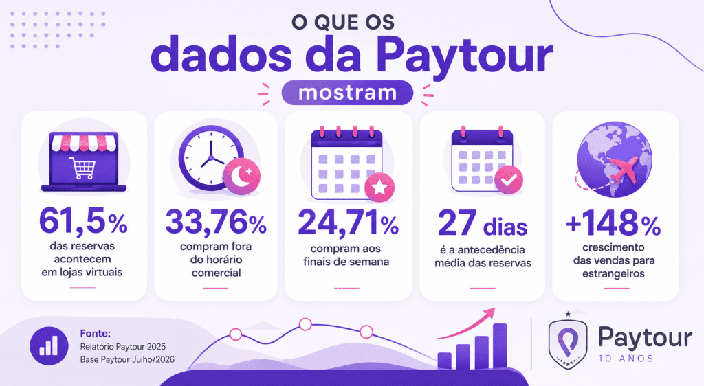 Dados Paytour: relatório de vendas 2025 e Base lojistas Julho 2026