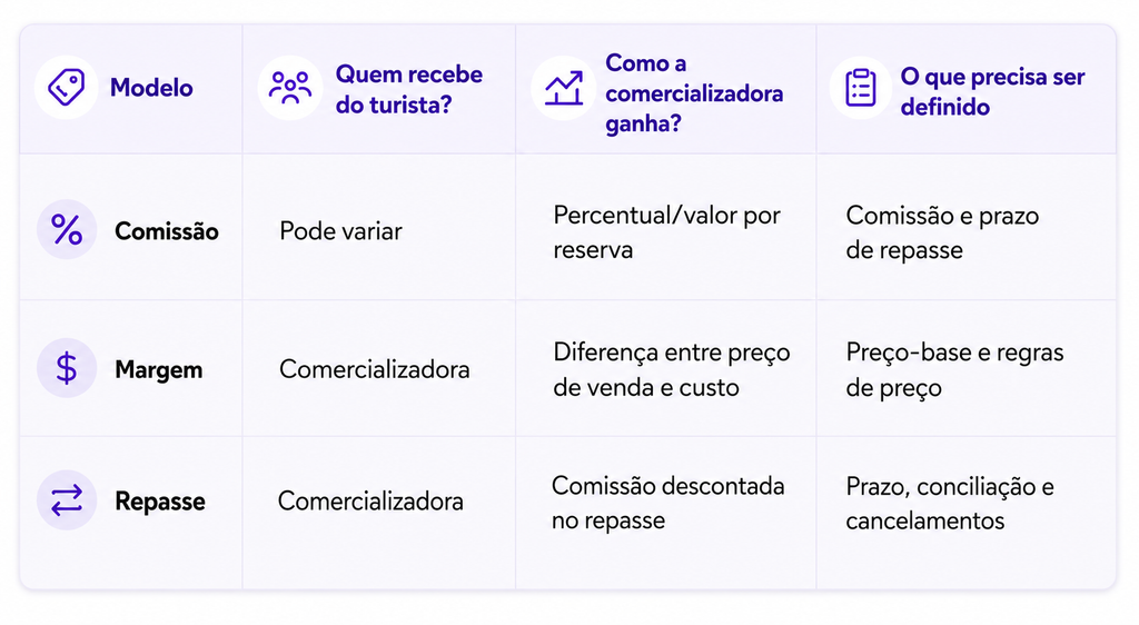 Como vender passeios turísticos de outras empresas: conheça suas responsabilidades